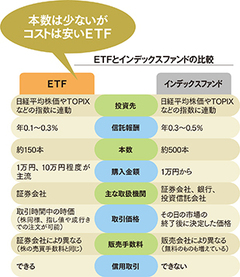 長期・分散投資の大本命 ETFは低コストが魅力