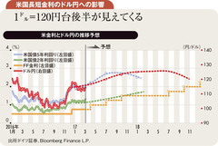 1ドル＝120円超へ再始動 米利上げペースはゆっくり加速