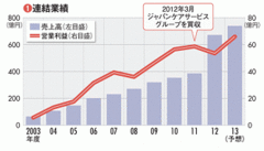 【メッセージ】営業利益率が低くても在宅介護にシフトする脱老人ホーム戦略の勝算