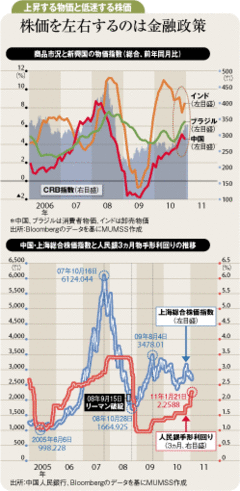 高まる新興国の引き締め懸念日本への悪影響も警戒すべき