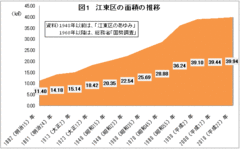 江東区――地盤が弱い「埋め立ての街」に見る、直下型地震への脆さと意外な防災力