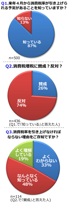 緊急アンケート！消費税増税 若者たちは7割が反対 増税になれば5割超が買い物を控える