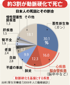 知らぬ間に体を蝕む“時限爆弾”生活習慣病