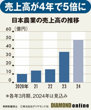 図表：日本農業の売上高の推移