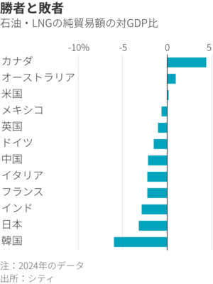図表・勝者と敗者　石油・LNGの純貿易額の対GDP比