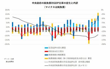 日本の財政健全性「G7で2位」の真偽、負債過多は本当か