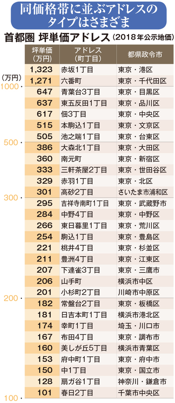 群を抜く東京都心の住宅地価交通利便性と住環境で二分化