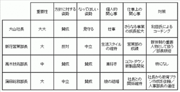 ステークホルダー分析で「障害」を取り除く