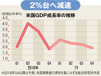 米国GDP成長率の推移