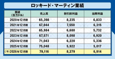 世界最大規模の防衛企業。2001年に次世代ステルス戦闘機「F-35」プログラムを受注して以来、欧米の高性能戦闘機市場を牽引し続けている。最大の事業部門は航空機部門で、ミサイル防衛システムを手掛ける部門、宇宙システム部門がある。