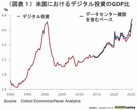 図表1：米国におけるデジタル投資のGDP比