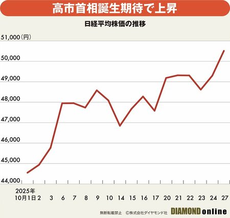 図表:日経平均株価の推移