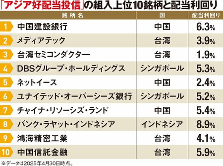 「アジア好配当投信」の組入上位10銘柄と配当利回り