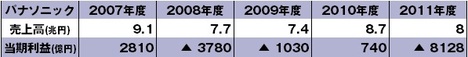 若い世代は大胆な雇用調整も厭わずそれよりも日本企業のグローバル化を望む