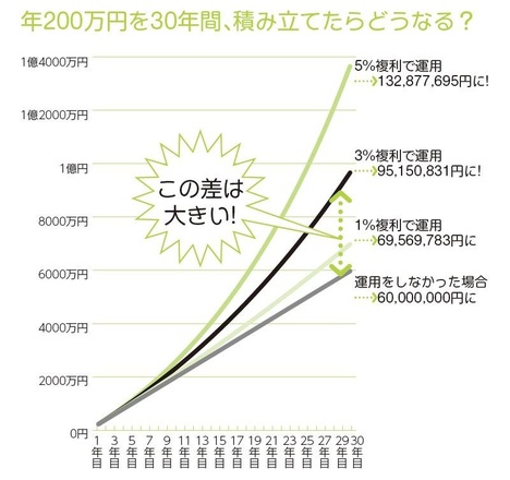 30年で1億円貯めるための基本戦略を考えよう！