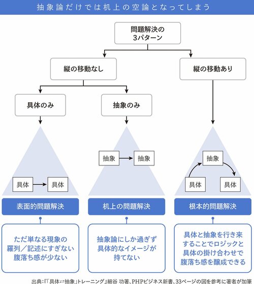 抽象化力、ロジカルシンキング力を高めるためのトレーニングとは