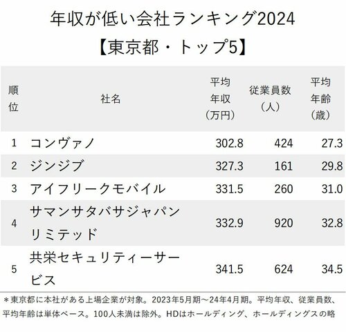 図表：年収が低い会社ランキング2024【東京・トップ5】