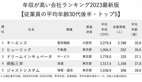 図表：年収が高い会社ランキング2023最新版【従業員の平均年齢30代後半】トップ5