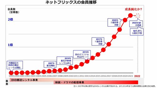 ネットフリックス会員推移