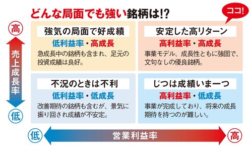 どんな局面でも強い銘柄は？