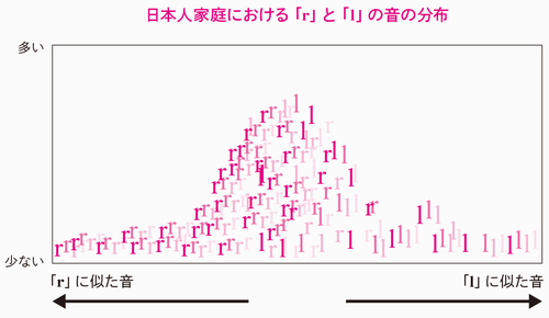 ○○すれば「ｒ」と「ｌ」がしっかり聞き分けられる