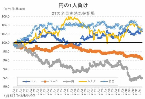 図表：G7の名目実効為替相場