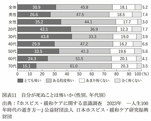 図表11　自分が死ぬことは怖いか（性別、年代別）