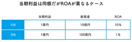 先生、ROAってどういう意味ですか？<br />これで何がわかるのですか？