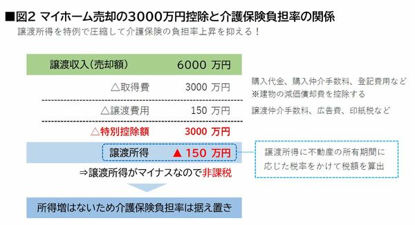 図2 マイホーム売却の3000万円控除と介護保険負担率の関係