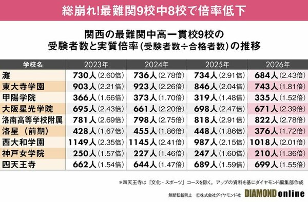 図表:関西の最難関中高一貫校9校の受験者数と実質倍率(受験者数÷合格者数)の推移
