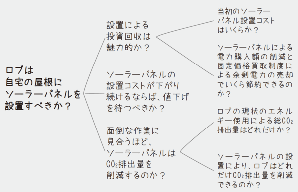 自宅にソーラーパネルを設置すべきか？マッキンゼーの問題解決メソッドで回答
