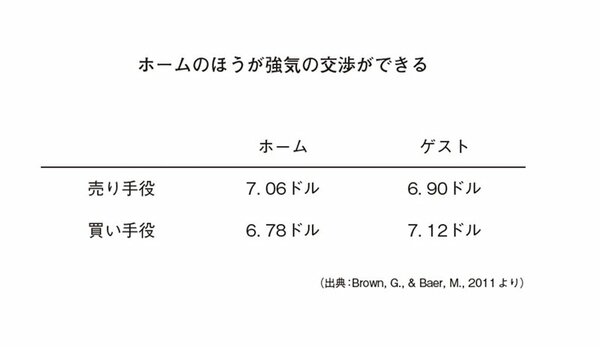 図_ホームのほうが強気の交渉ができる