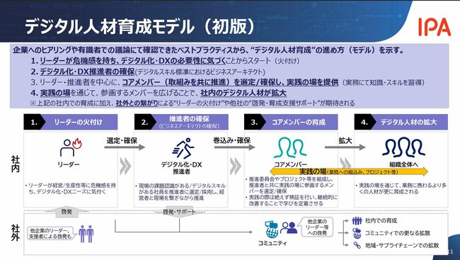 IPA「デジタル人材育成モデル～DXを推進する企業におけるデジタル人材確保・育成の全体像とそのステップ～」より引用