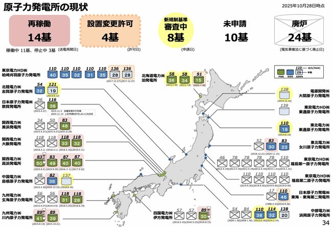 図表：原子力発電所の現状
