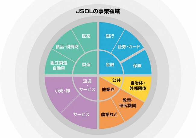 高度なITサービスで進化し続ける人財尊重企業