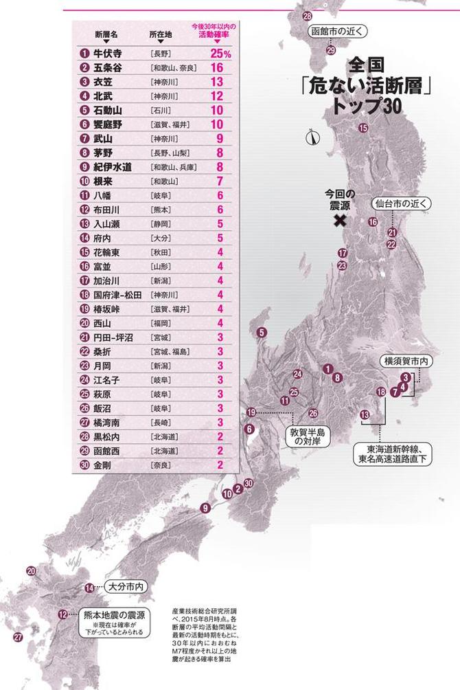 全国「危ない活断層」トップ30(AERA 2019年7月1日号より)