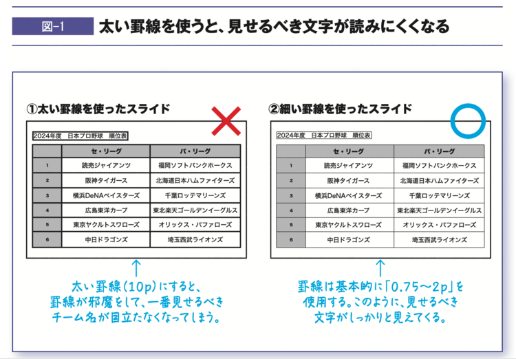 【プロの資料作成】みんな使いがちだけど、プロは絶対に使わない「罫線」とは？