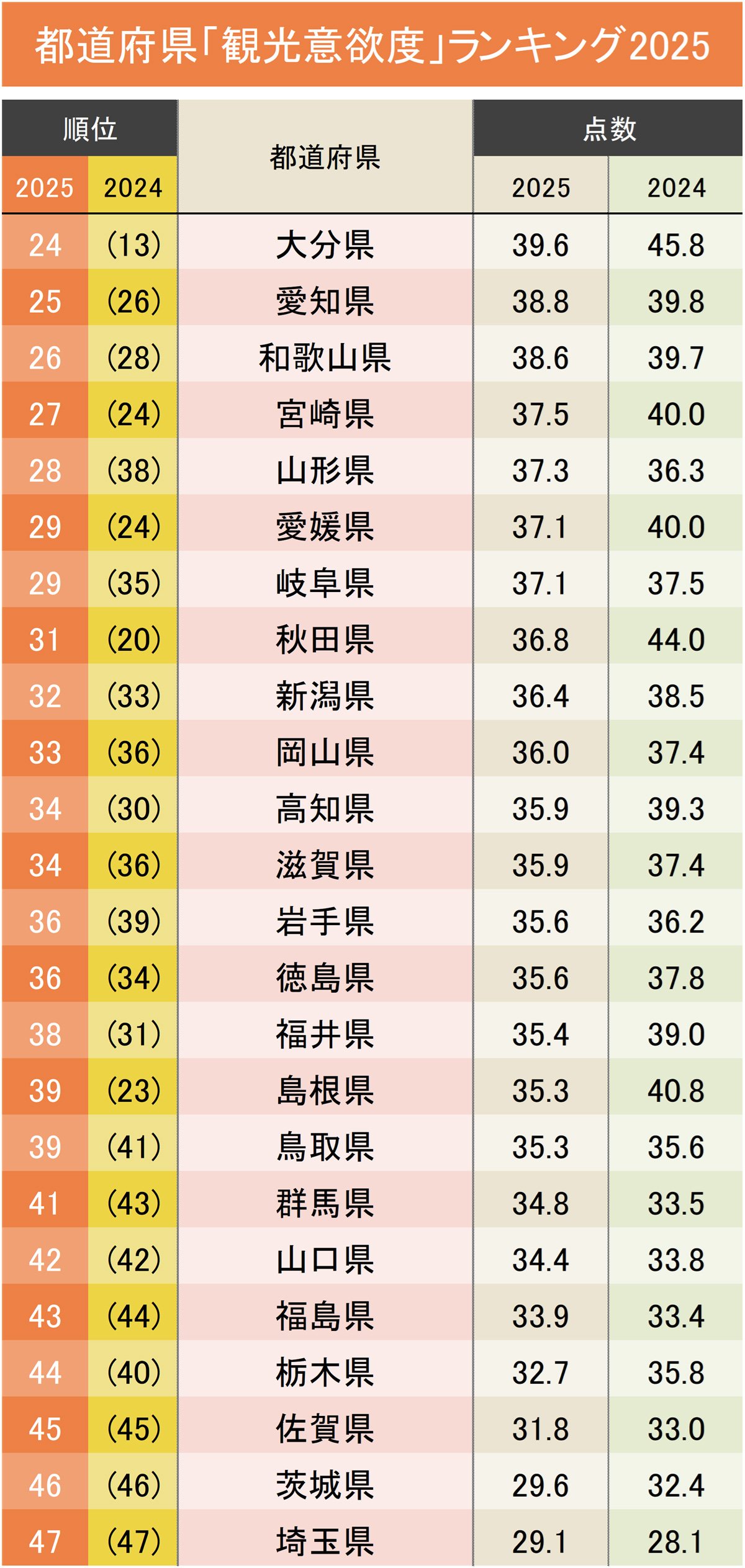 観光で行きたい都道府県ランキング2025【完全版】