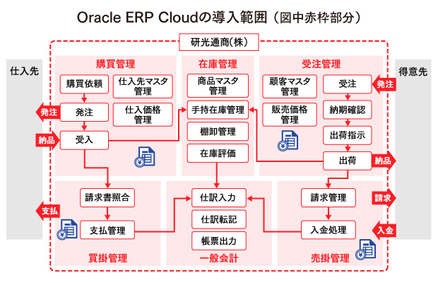 【Oracle ERP Cloud 導入事例】 研光通商商機を逃さぬビジネスを支える。経営と現場を直結させるシステムの挑戦