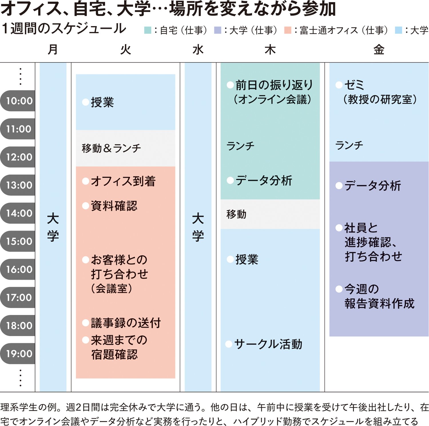 社員と同じように働く…富士通が最長4カ月の「時給1800円超え」インターンシップを実施するのはなぜか