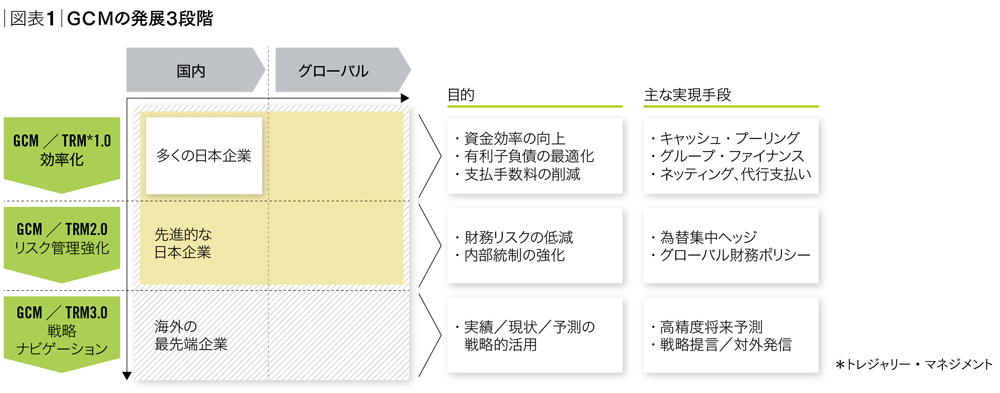 グローバル・キャッシュ・マネジメント3.0グローバル経営最適化の絶対