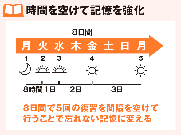 時間を空けて記憶を強化