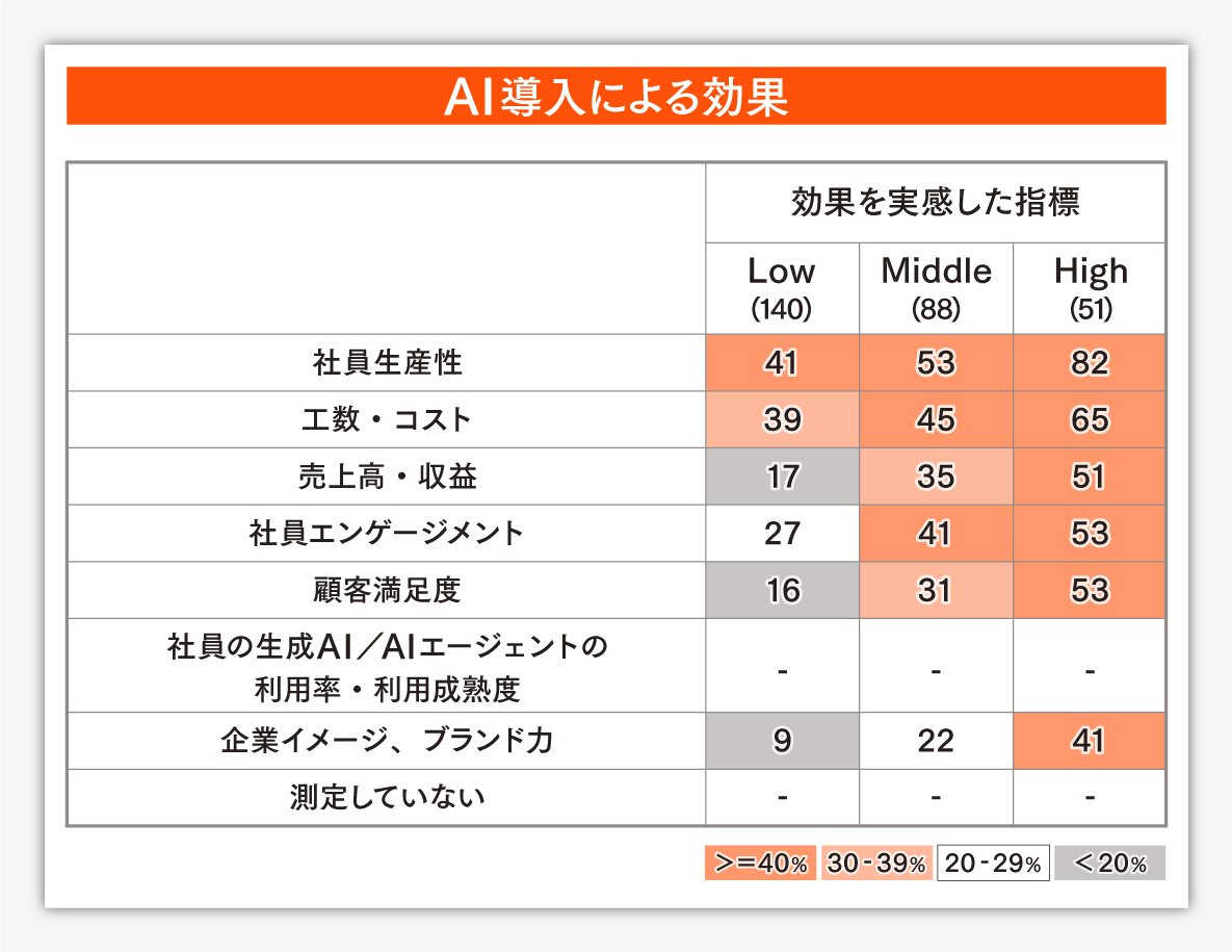 【PwCレポート】AI導入企業の7割が「収益への貢献」を実感できていない。B2B営業で成果を出す企業は何が違うのか?調査が示す3つの提言