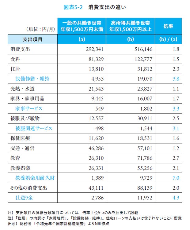 図表：消費支出の違い