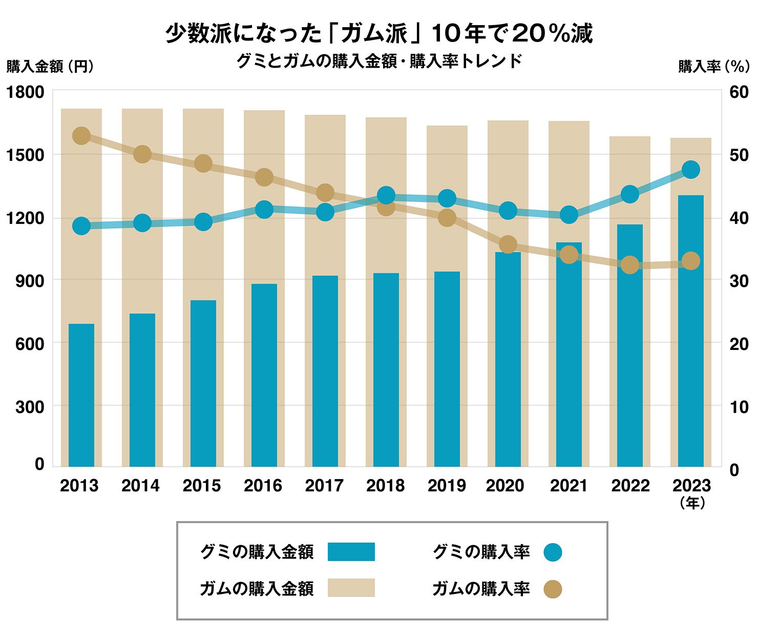 少数派になった「ガム派」10年で20%減