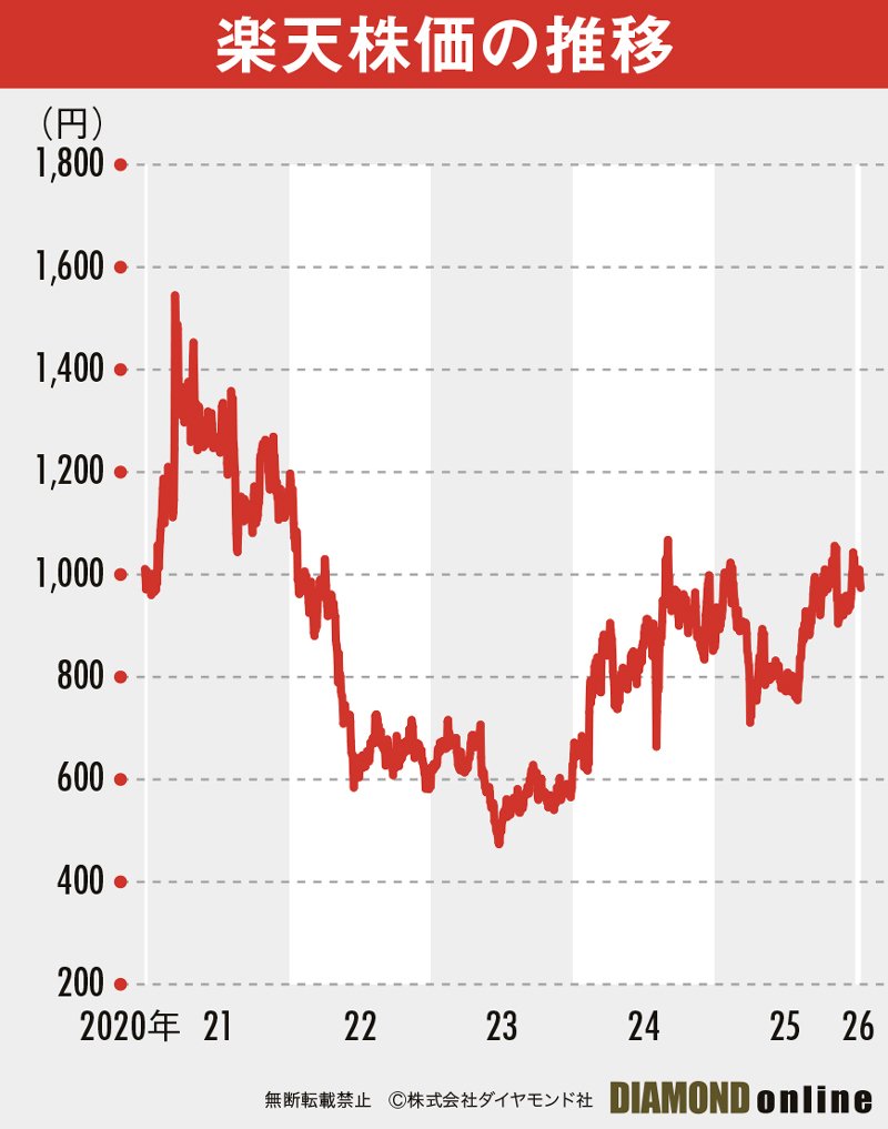 図表：楽天株価の推移