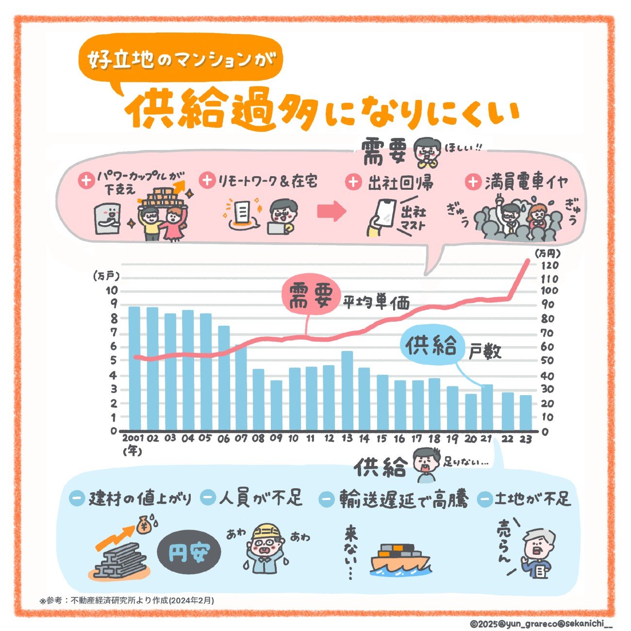今ってバブル? マンション買ったら暴落する?