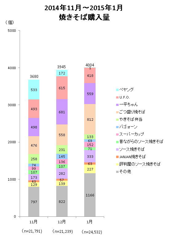 ぺヤングファンは販売休止中も他の焼きそばに 浮気 をしなかったのか ニュース3面鏡 ダイヤモンド オンライン