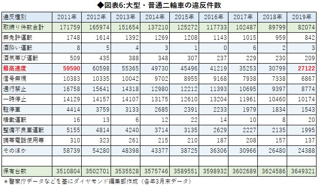 原チャリが違反で捕まる確率は バイクの3倍 という衝撃データ News Amp Analysis ダイヤモンド オンライン