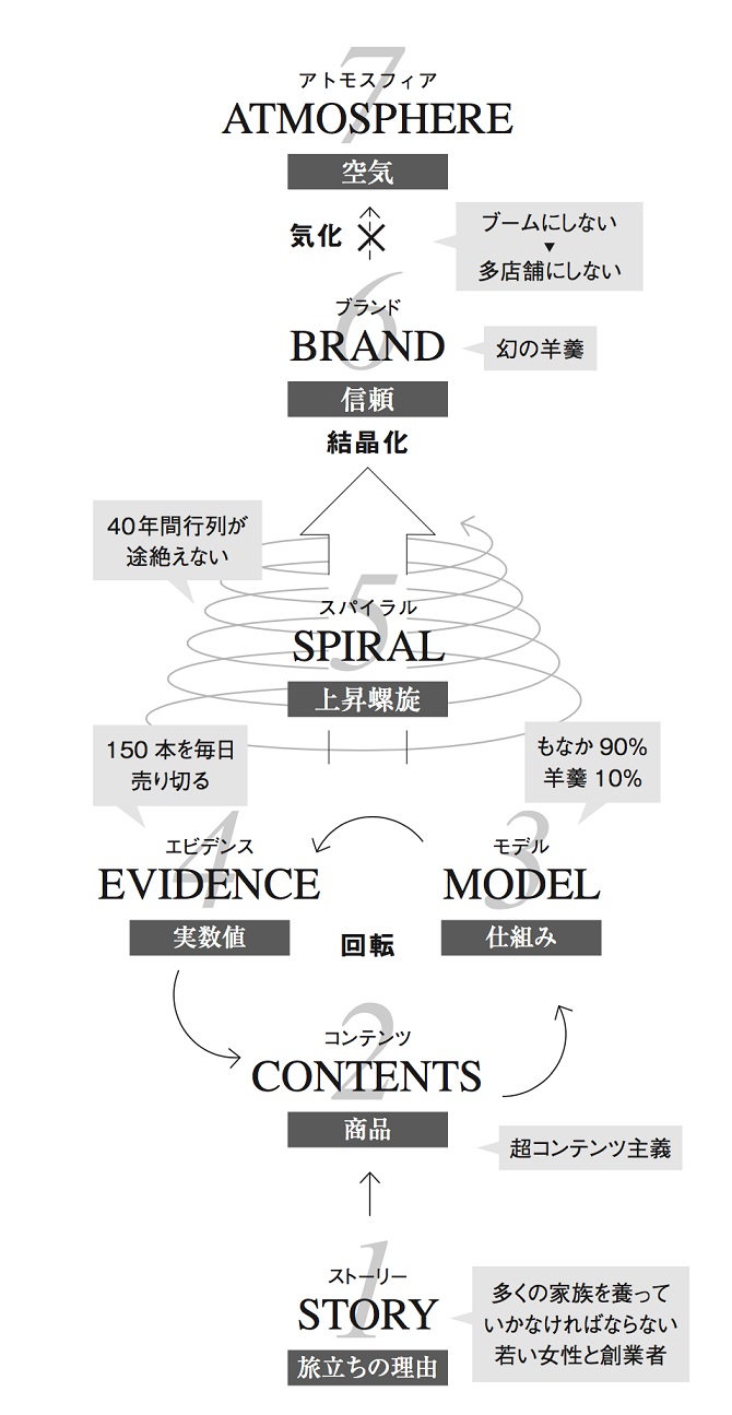 働き方革命は<br />「マーケティング革命」で実現!<br />1坪2品で年商3億円超!<br />40年間行列が途絶えない<br />吉祥寺「小ざさ」式<br />全仕事を「ホワイト化」し、<br />とことん面白くする方法